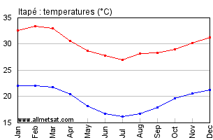 Itape, Bahia Brazil Annual Temperature Graph